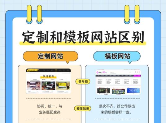 定制和模板网站区别在哪里?我应该选择哪种网站建设方式